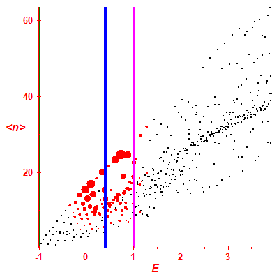 Peres lattice <N>